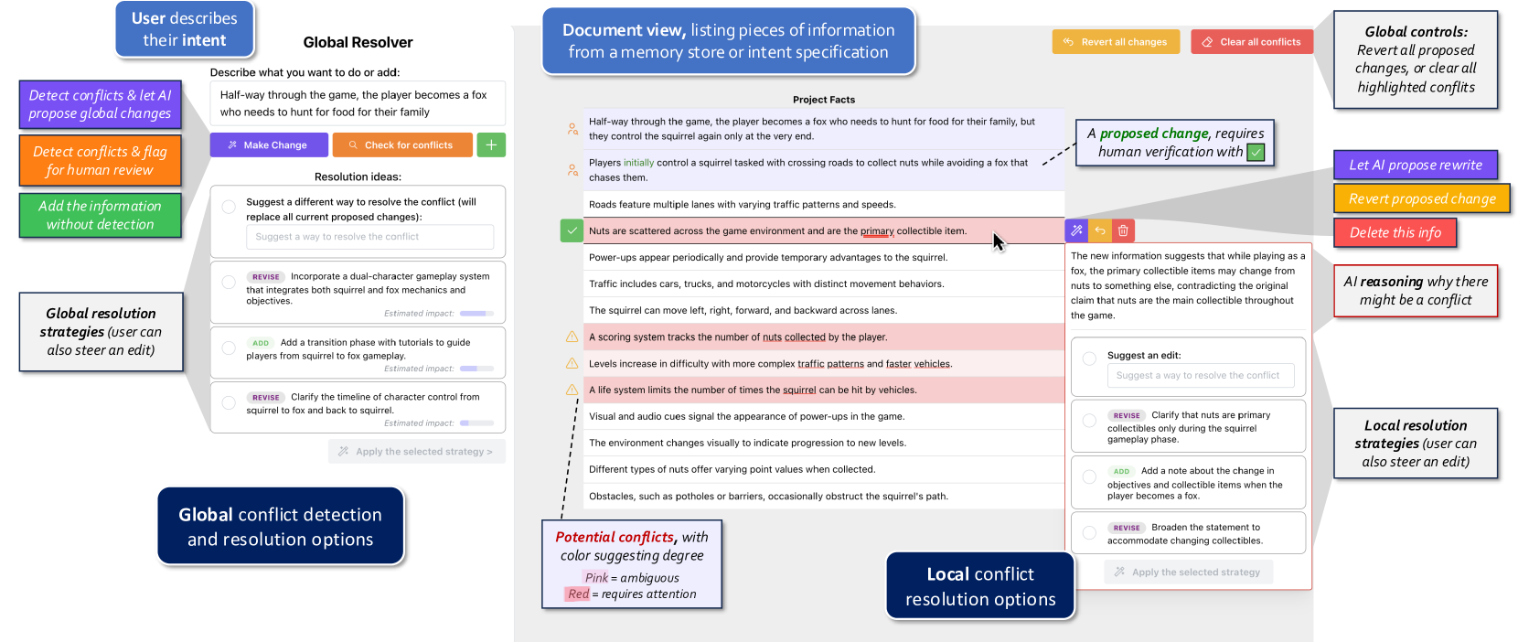Our SemanticCommit interface, providing users myriad ways to detect and resolve conflicts at global and local levels. Our prototype was used as a probe to better understand the needs of users for integrating new information into lists of prior information akin to AI agent memory or requirements lists. The screenshot depicts a short list describing a 