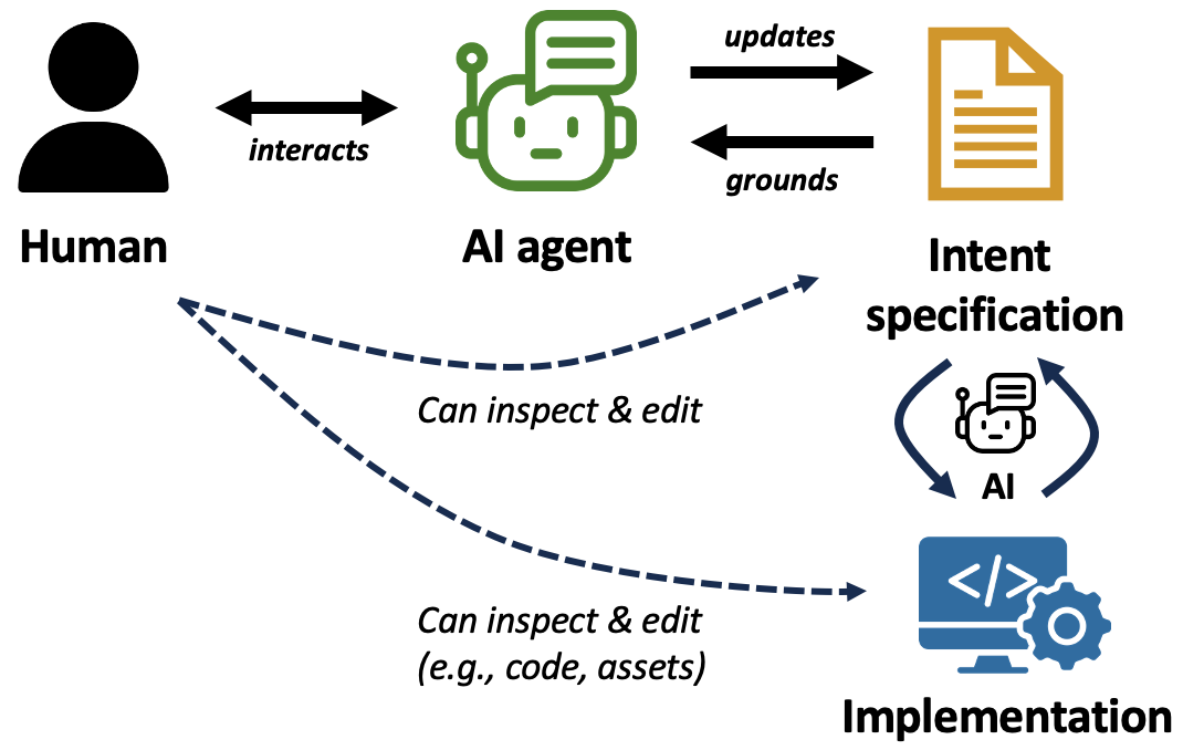A high-level depiction of our envisioned interaction between humans and AI assistants for long-term projects. The human-readable intent specification serves as an intermediate layer for enhancing common ground between the human and the AI, and grounds the AI's decision-making. We assume future AI agents will have a similar intent specification layer. Our project squarely concerns how the AI updates this memory in a robust, verifiable manner, and in the process might surface conflicts to the user to get their feedback in resolving them.