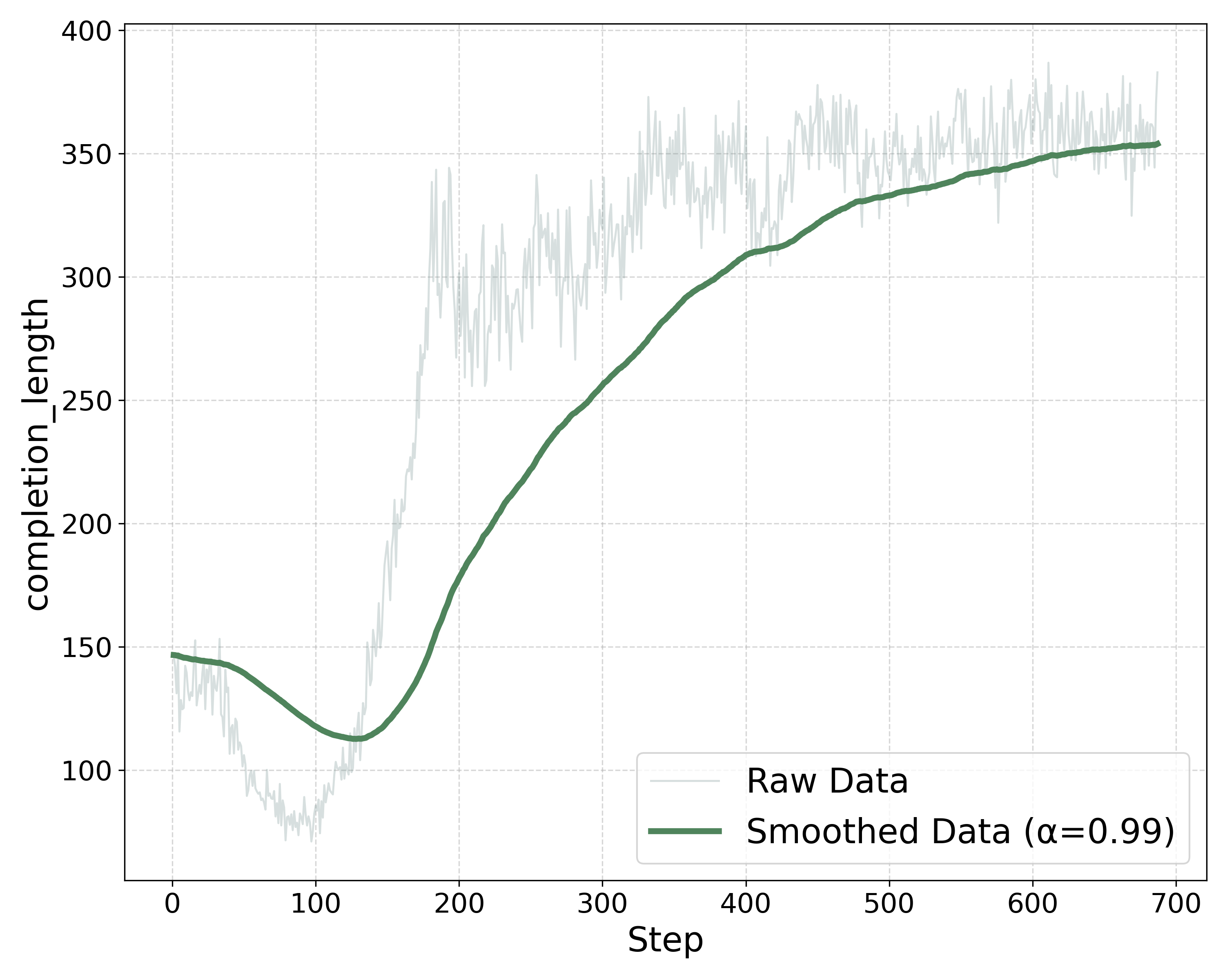 a) Evolution in completion length.