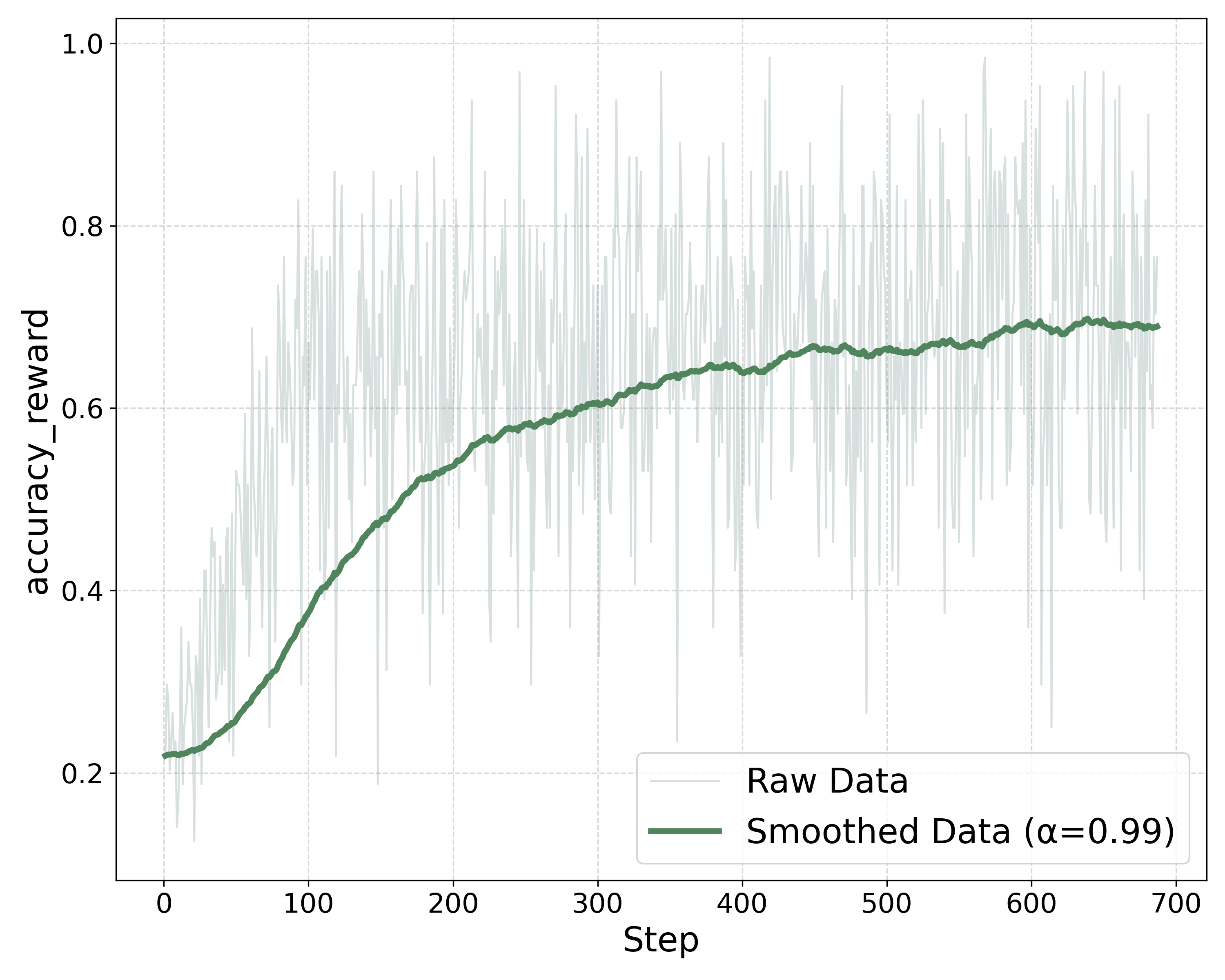 The variation in response length during training under different settings.