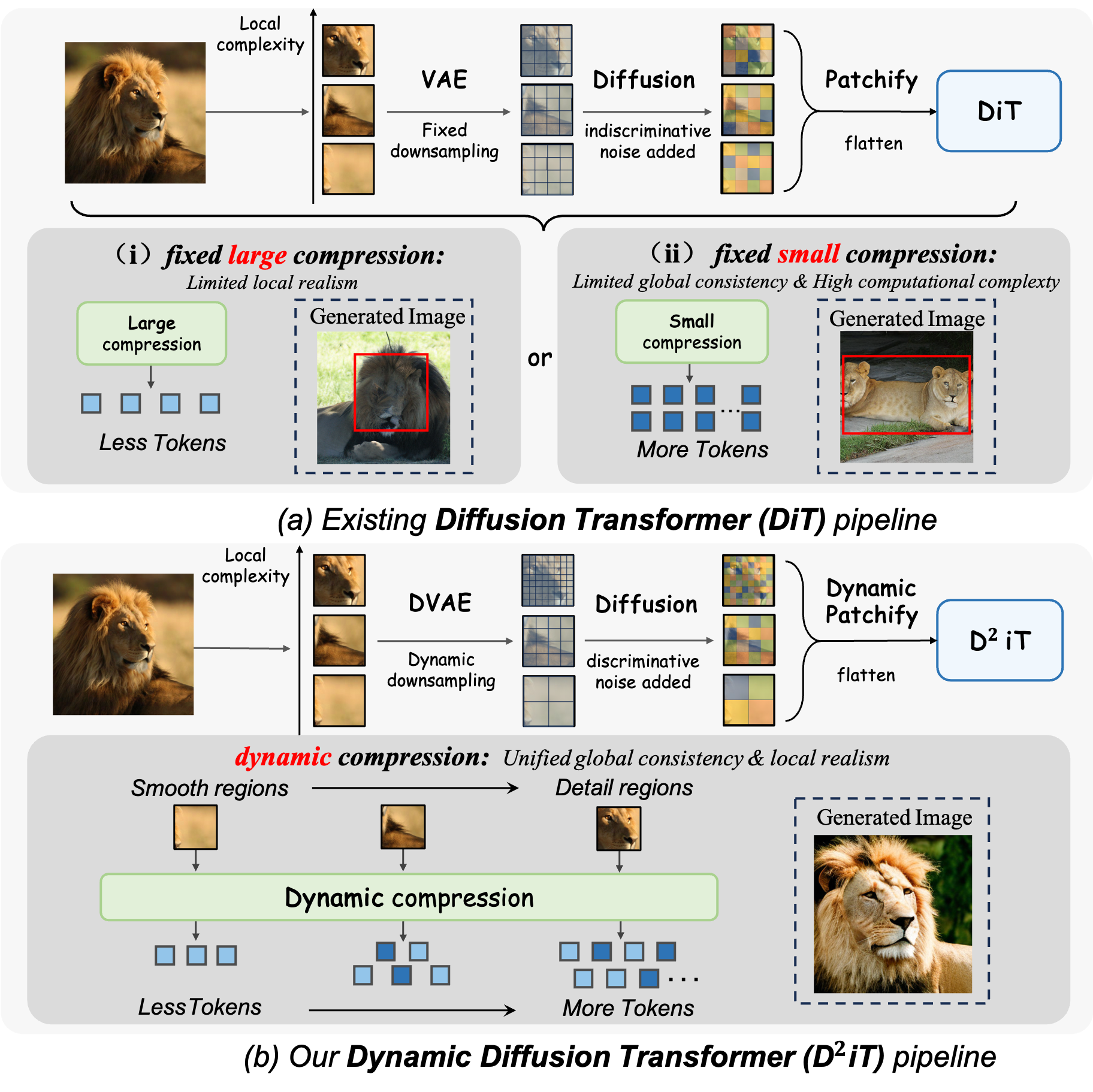 Illustration of motivation. (a) Existing fixed-compression approaches lead to either limited local realism with large compression or limited global consistency with small compression. (b) Our Dynamic Diffusion Transformer adopts a dynamic compression strategy based on information density, achieving unified global consistency and local realism.