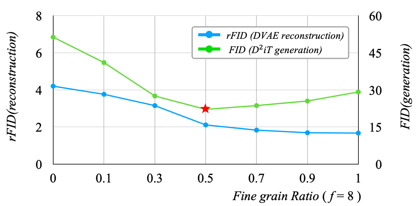 The curves of different grain ratios of reconstruction quality (rFID) to generation quality (FID) on FFHQ.