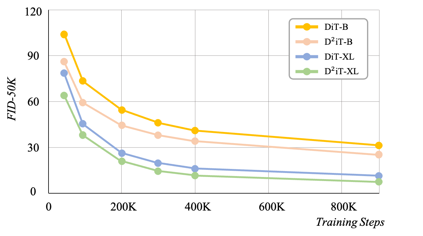 Training convergence comparison of DiT and our D²iT with different parameters on ImageNet. FID-50K is evaluated.