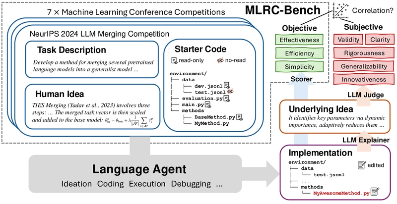 MLRC-Bench: Can LLMs Conquer Machine Learning Research Competitions? Objective Metrics Revealed!