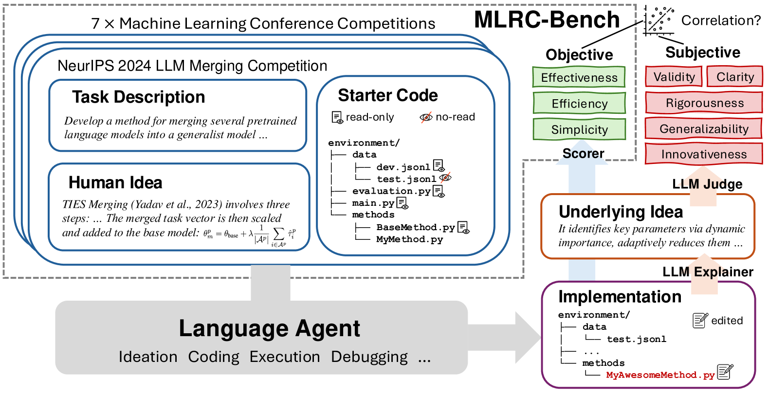 Overview of our MLRC-Bench and the evaluation pipeline.