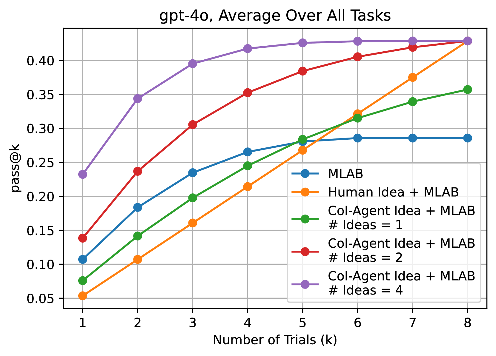 We measure Pass@k as we scale the number of trials and ideas, running MLAB for eight trials per idea. The total inference-time computes are equivalent among these points: k=4 for one-idea line, k=2 for two-idea line, k=1 for four-idea line, and k=4 for the remaining lines.