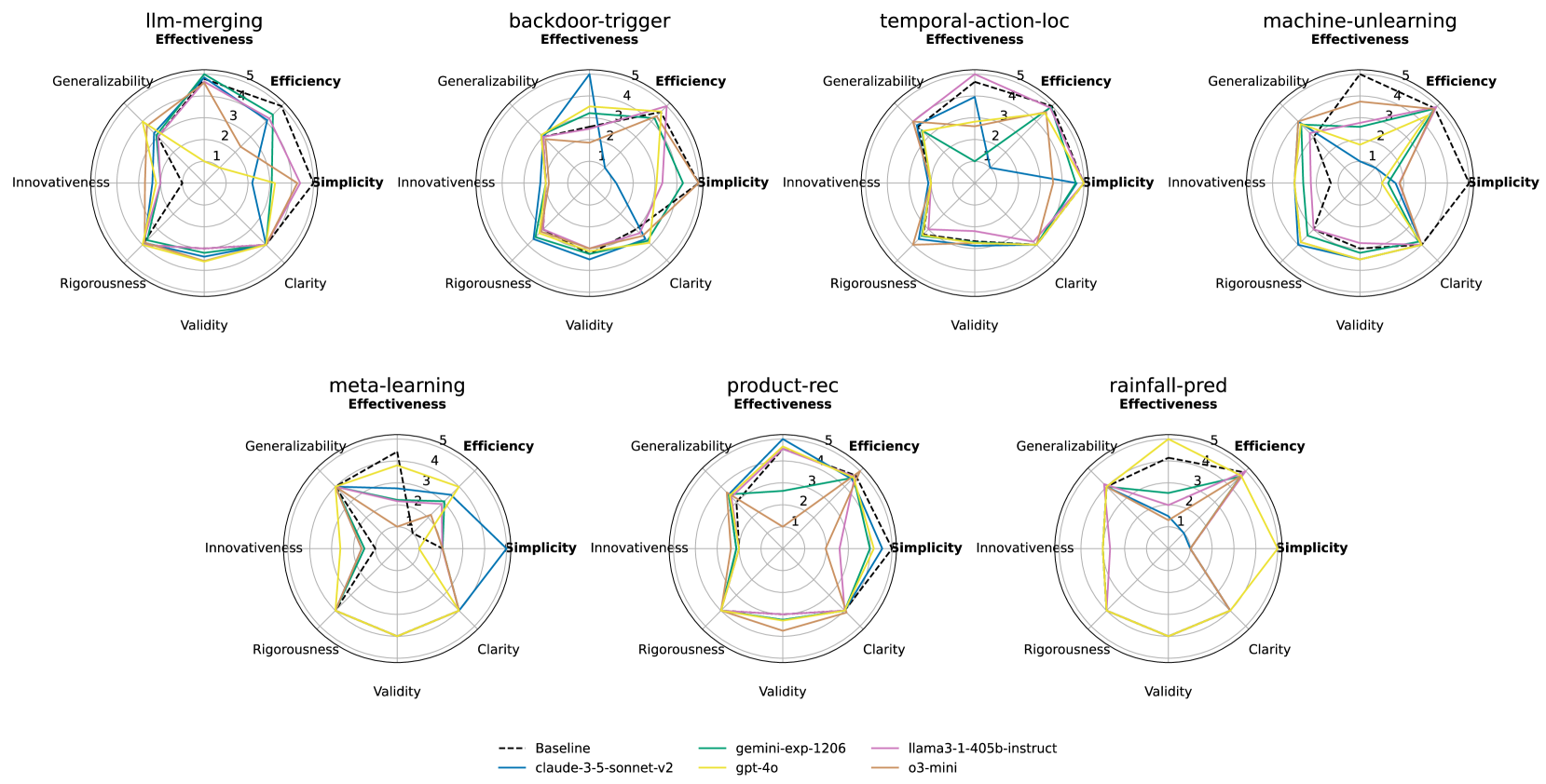 Radar plots of objective and subjective evaluations for agent-generated solutions across seven research tasks. Each dimension is normalized on a 1–5 scale, where higher values indicate better performance.