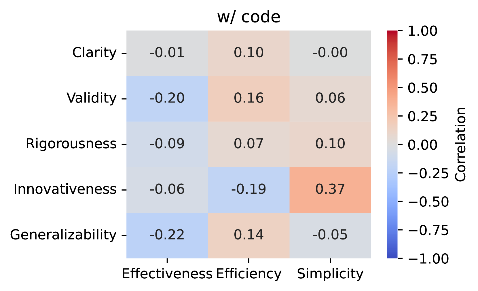 Correlation heatmap between objective (x-axis) and subjective (y-axis) metrics for agent-generated solutions across all tasks.
