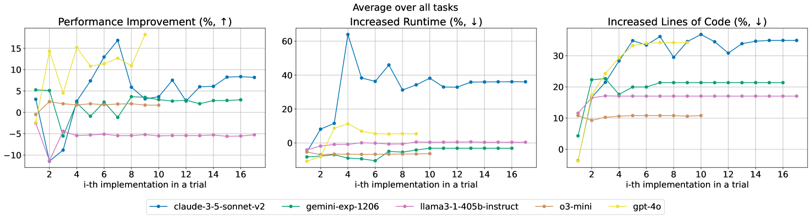 We track the percentages of changes of performance, runtime, and lines of code compared to baseline across iterative refinement of implementations within a trial of LLM-based MLAB agent on the development set.