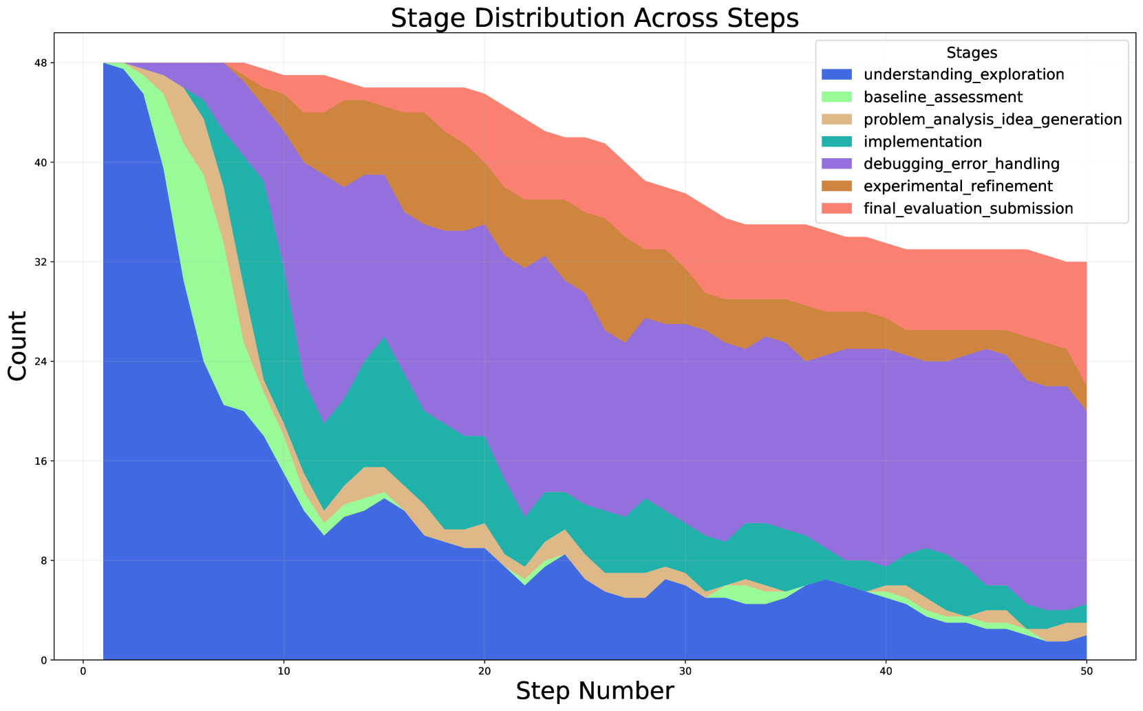 Stage distribution across each step, annotated using GPT-4o and grouped into seven distinct stages to illustrate shifts in task focus and activity over the course of all tasks.