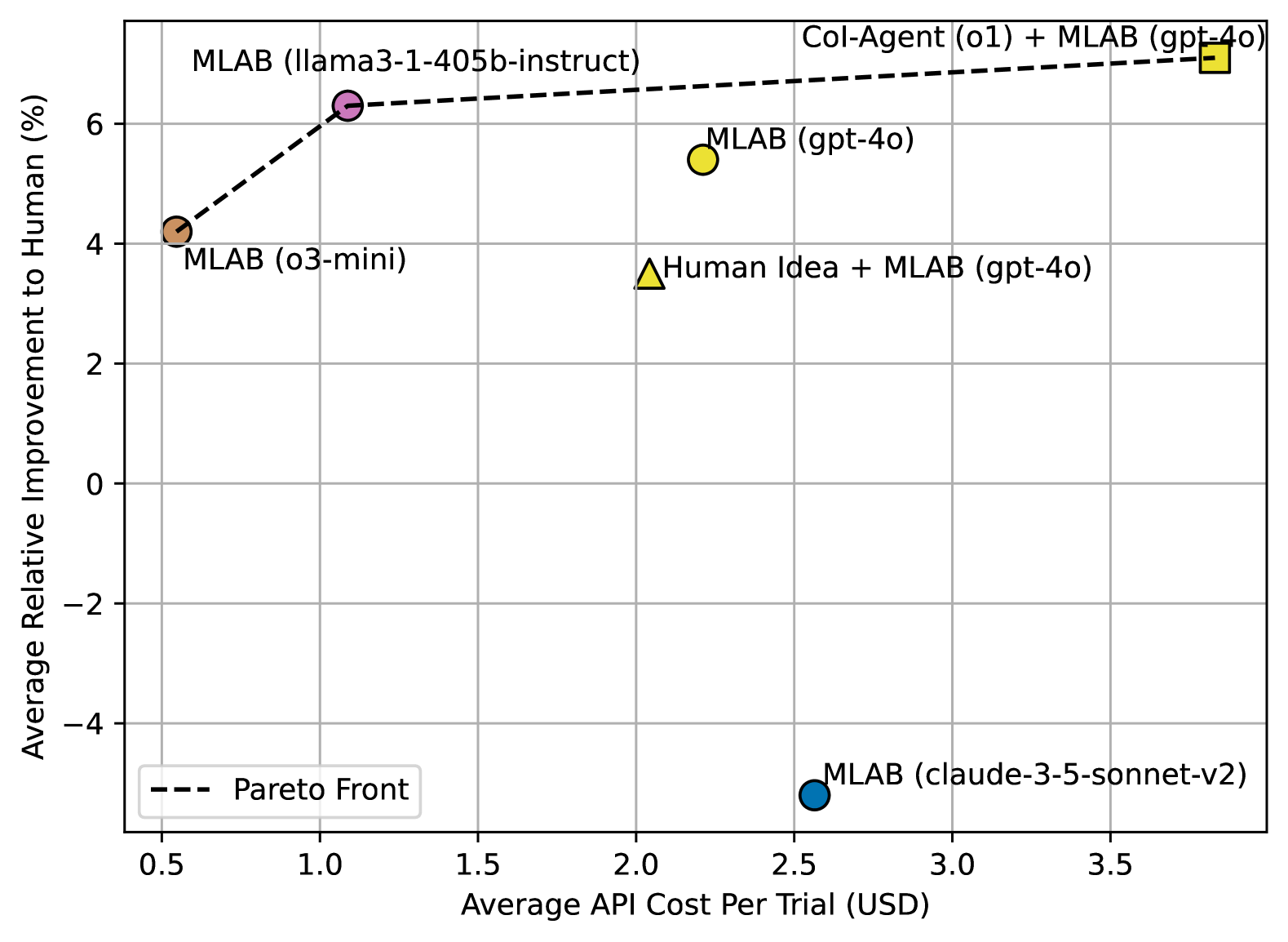 We perform a cost-effectiveness analysis of various setups. On the x-axis, we plot API cost, where lower is better, and on the y-axis, we show reletive improvement to human, where higher is better.