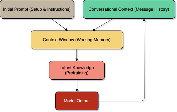 A diagram showing how different types of information flow into a large language model’s output. Three input sources are shown: Latent Knowledge (Pretraining), Initial Prompt (Setup & Instructions), and Conversational Context (Message History). These all flow into a shared middle layer labeled Context Window (Working Memory). From there, an arrow leads to Model Output. The diagram emphasizes that all input sources shape the model's output, but more recent conversational context may have stronger influence due to proximity within the context window.