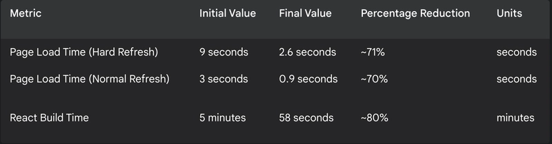 Post 5: 🚀 From Slow Load to Lightning Speed: Quantifying Our React Performance Wins!