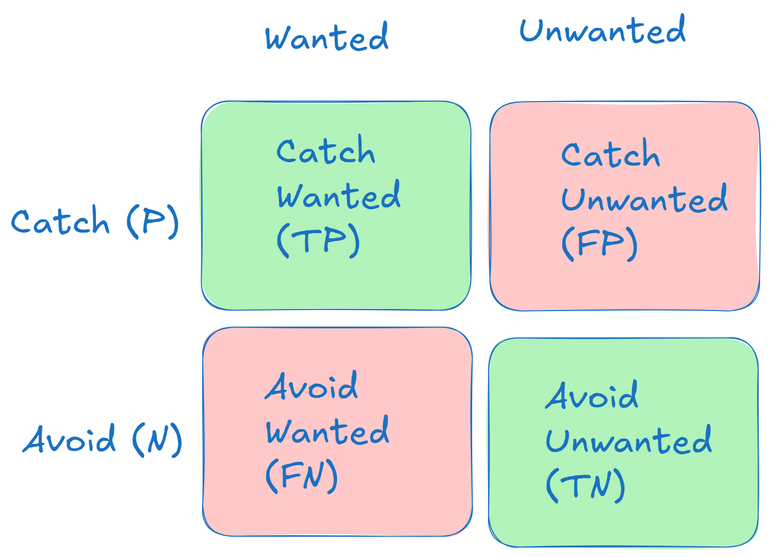 Confusion Matrix format