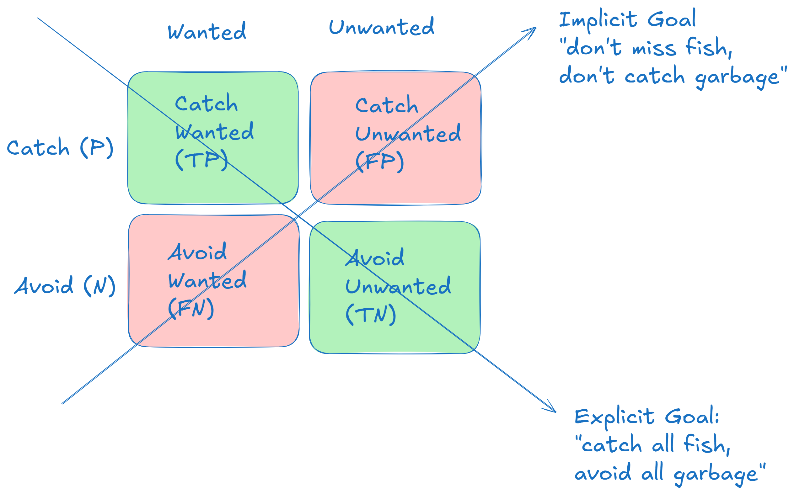 Confusion Matrix and Goals