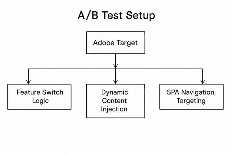 A/B Testing at Scale: How We Use Adobe Target in Enterprise Apps