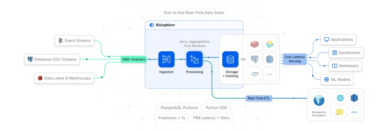 RisingWave Turns Four: Our Journey Beyond Democratizing Stream Processing