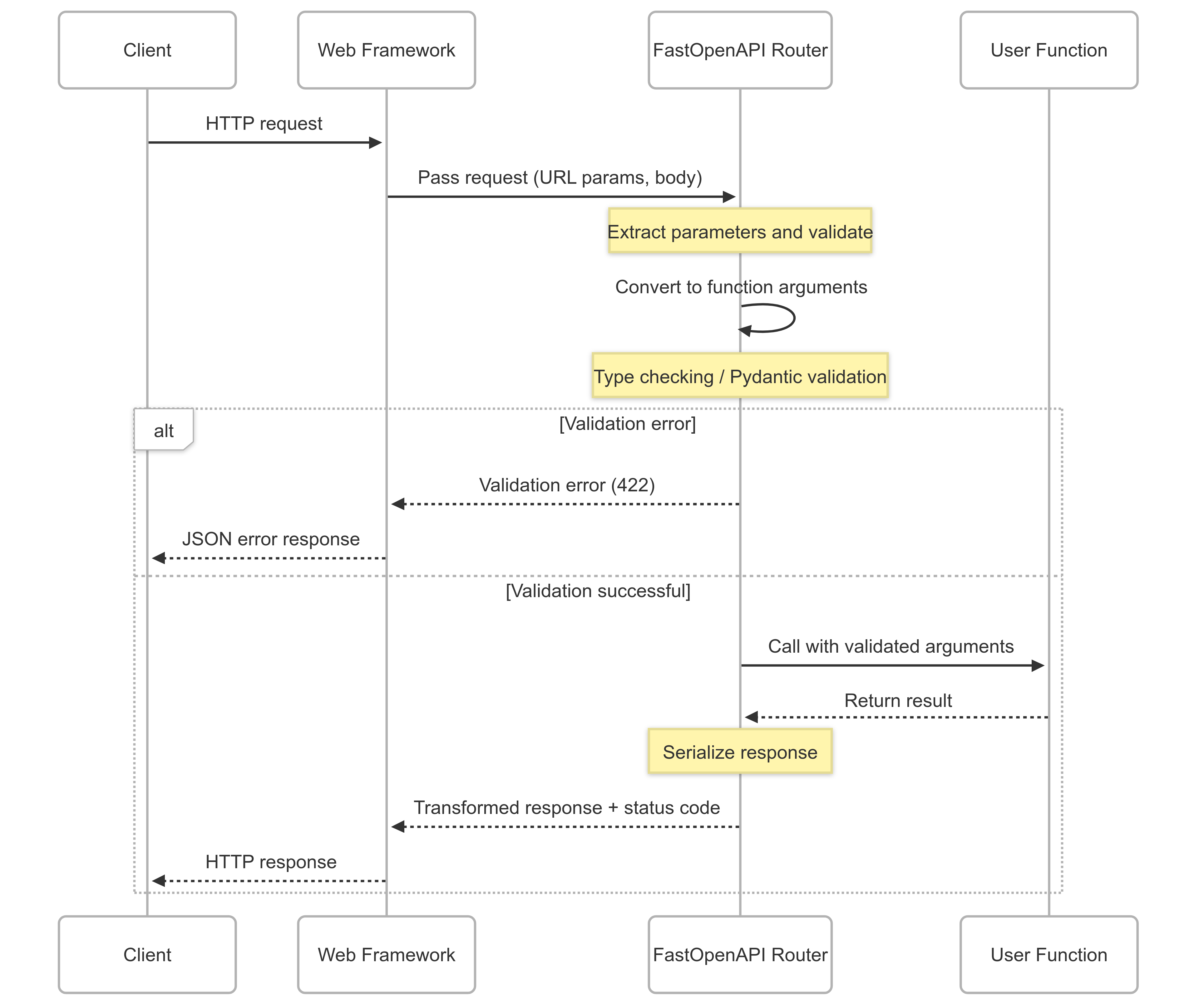 Request processing flow in FastOpenAPI