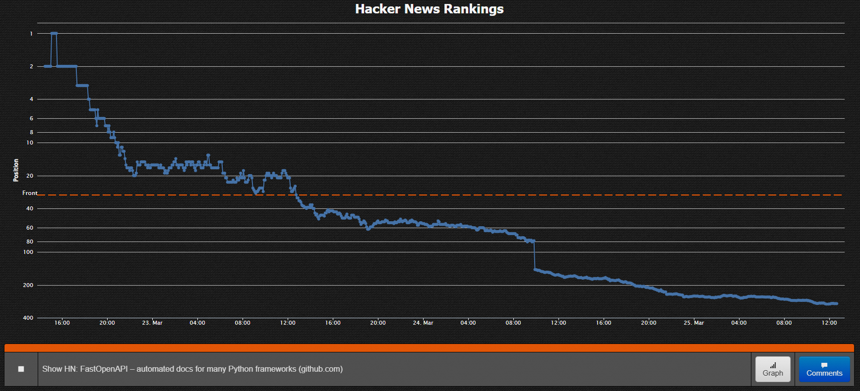 Hacker News activity chart