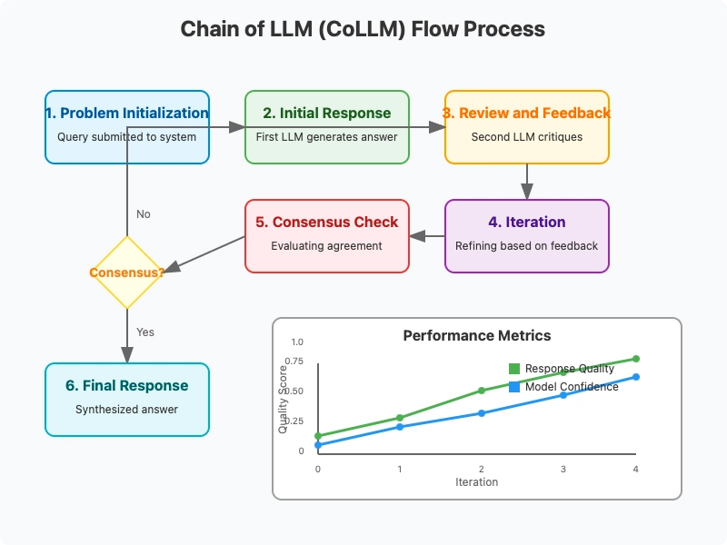 Chain of LLMs: A Collaborative Approach to AI Problem Solving