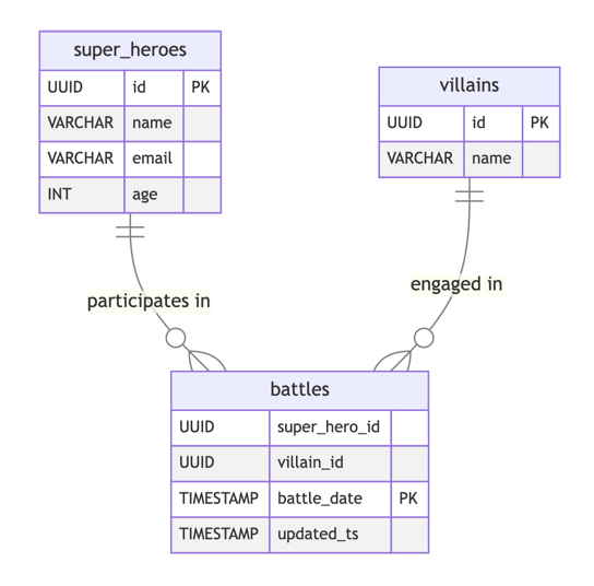 DB Structure