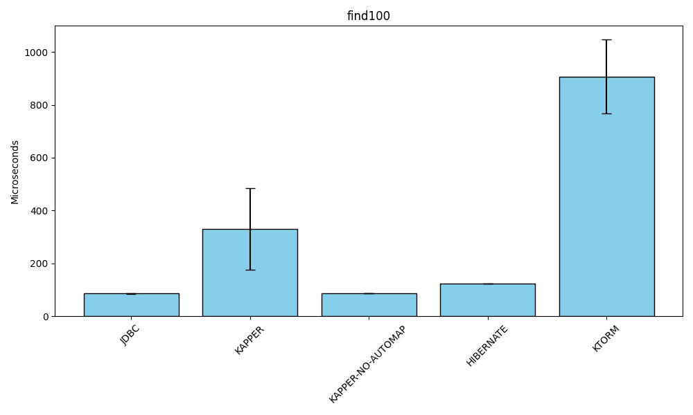 Find 100 graph
