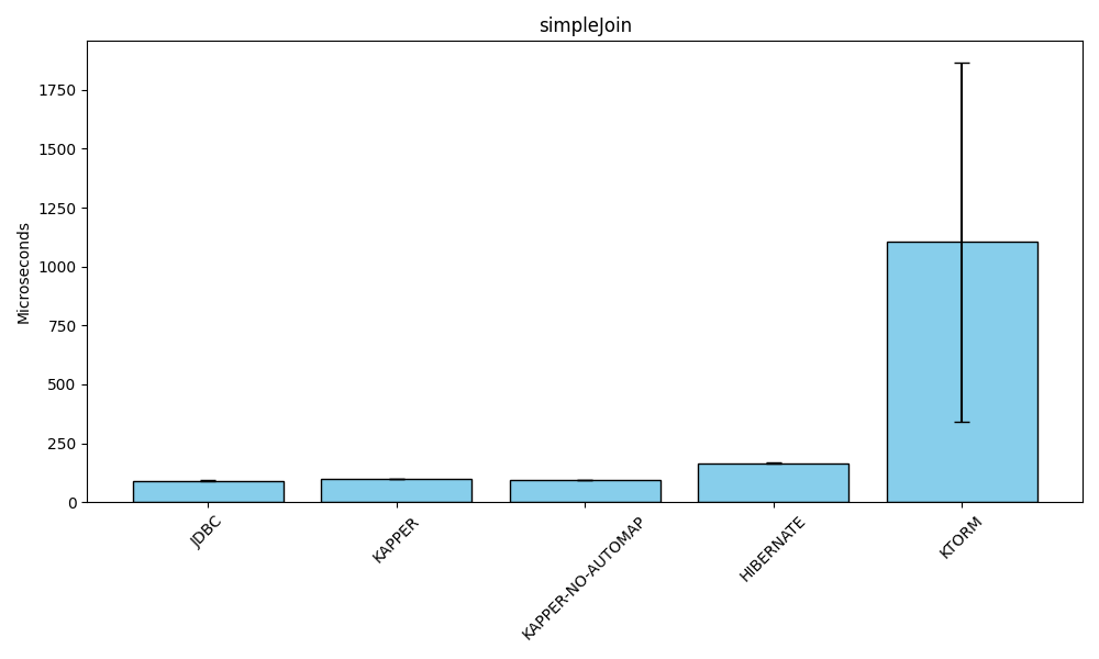 Simple join graph
