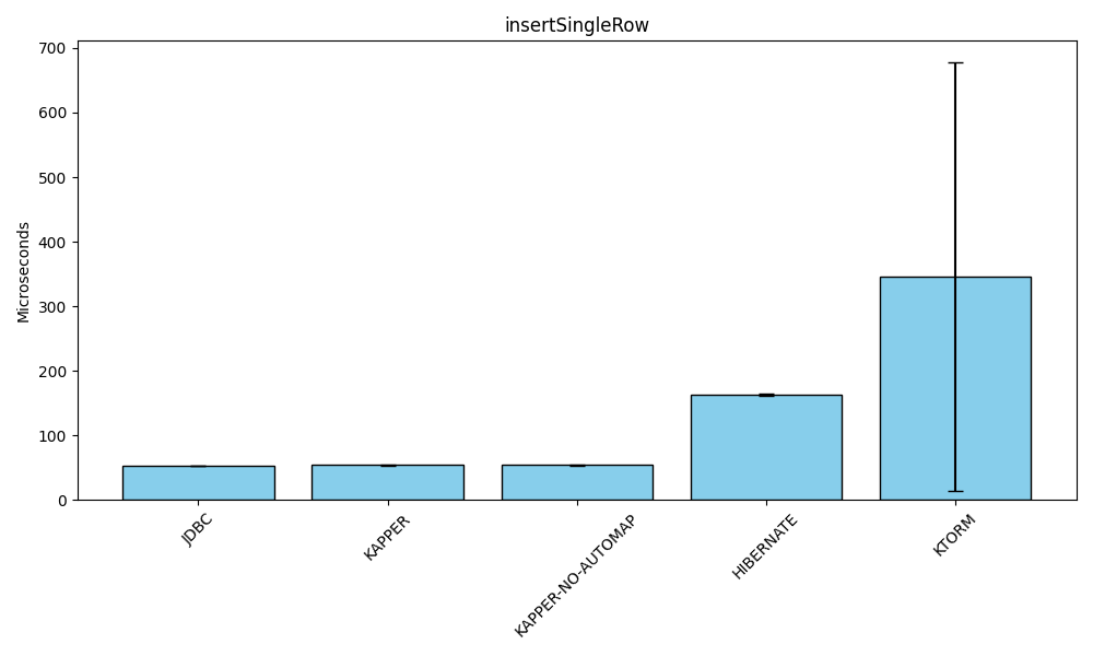 Insert single row graph