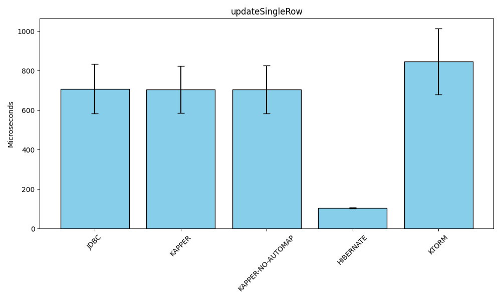 Updating a single row