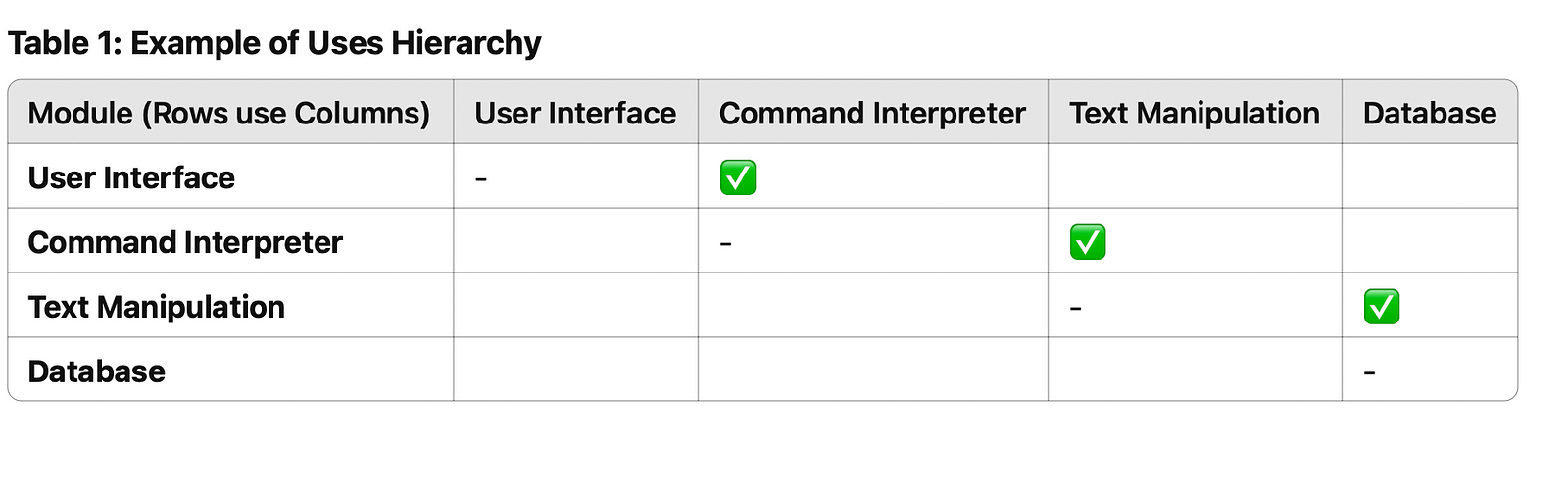  Example of Uses Hierarchy