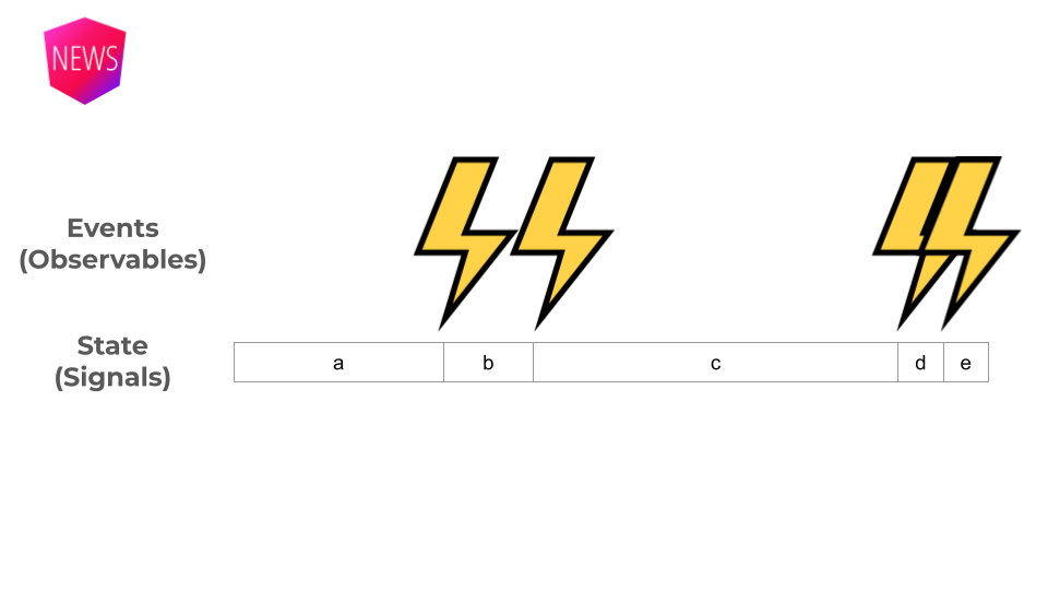 Relationship between Signals and Observables