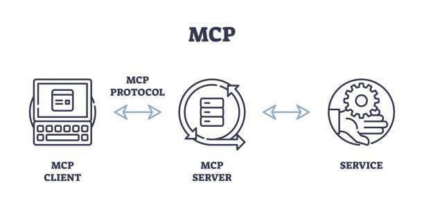MCP Server/Client and Agent and my unanswered philosophical question!