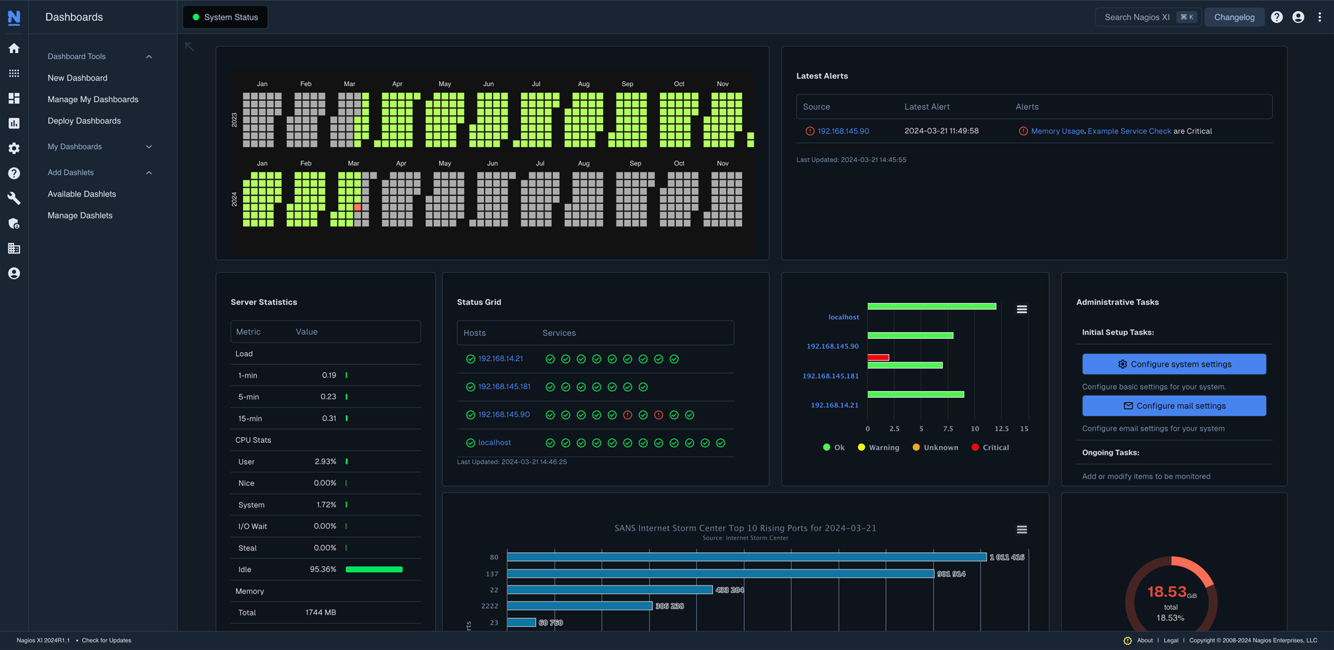 Dashboard of Nagios