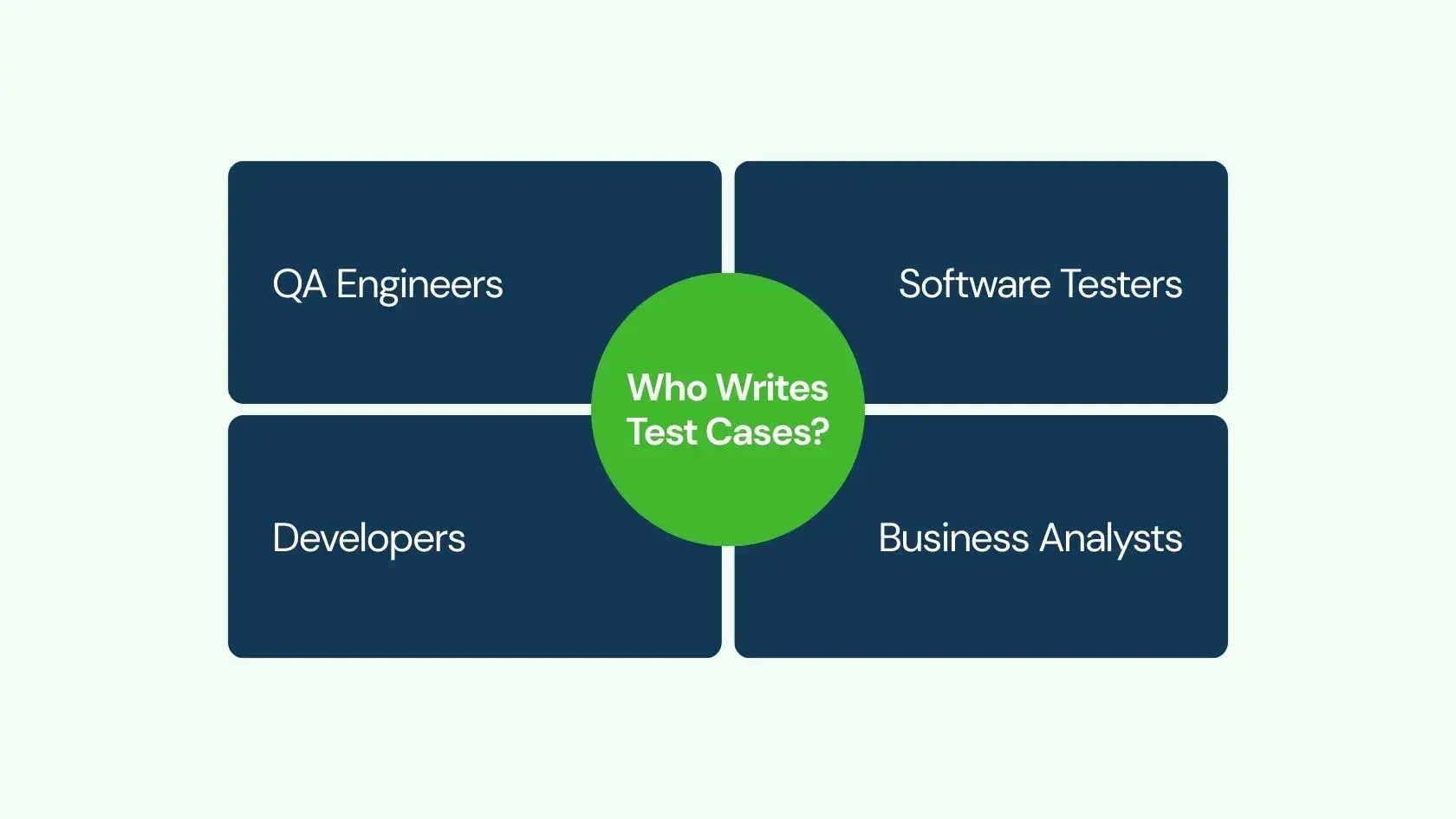 Who Writes Test Cases?