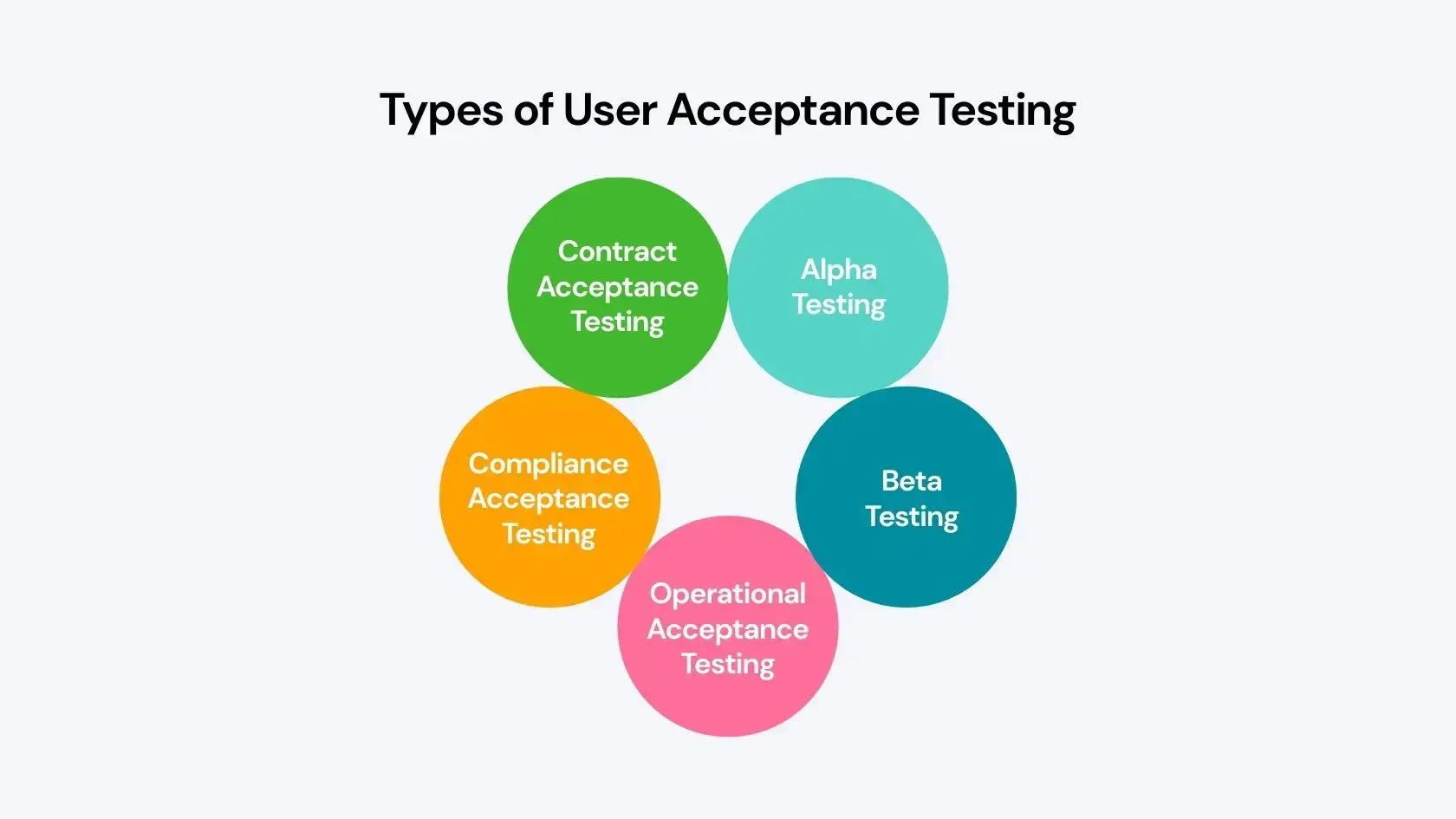 Types of User Acceptance Testing