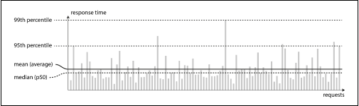 Percentile vs mean vs median