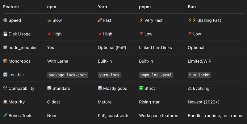 🧰 Choosing the Right JavaScript Package Manager in 2025: npm vs Yarn vs pnpm vs Bun