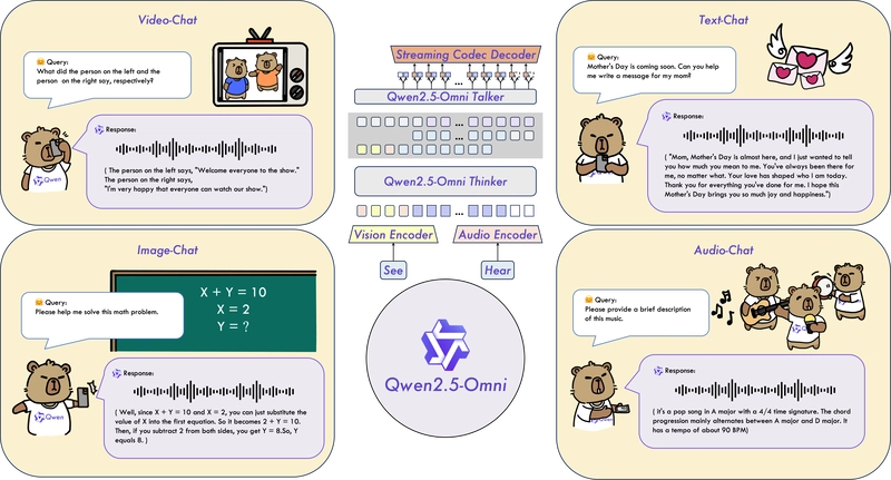 Qwen2.5 Omni: GenAI Meets Multimodality