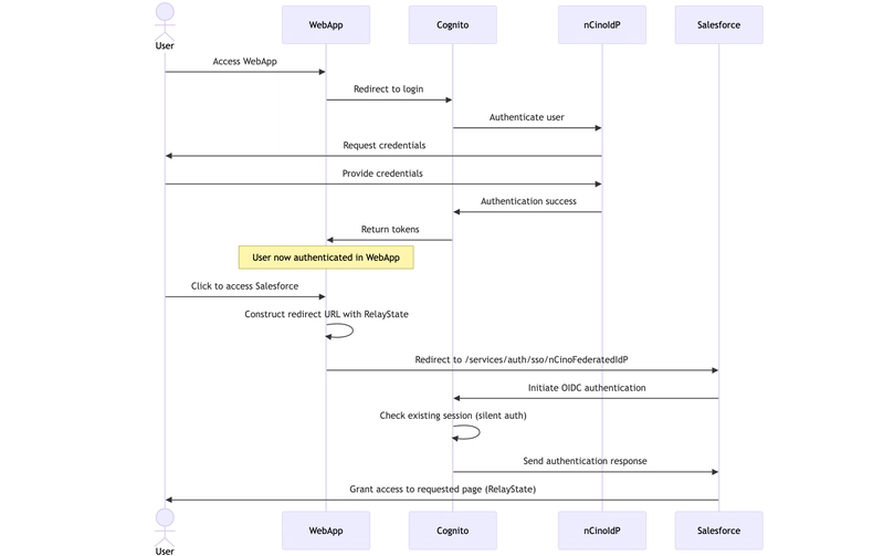 Setting Up SSO Between AWS Cognito and Salesforce