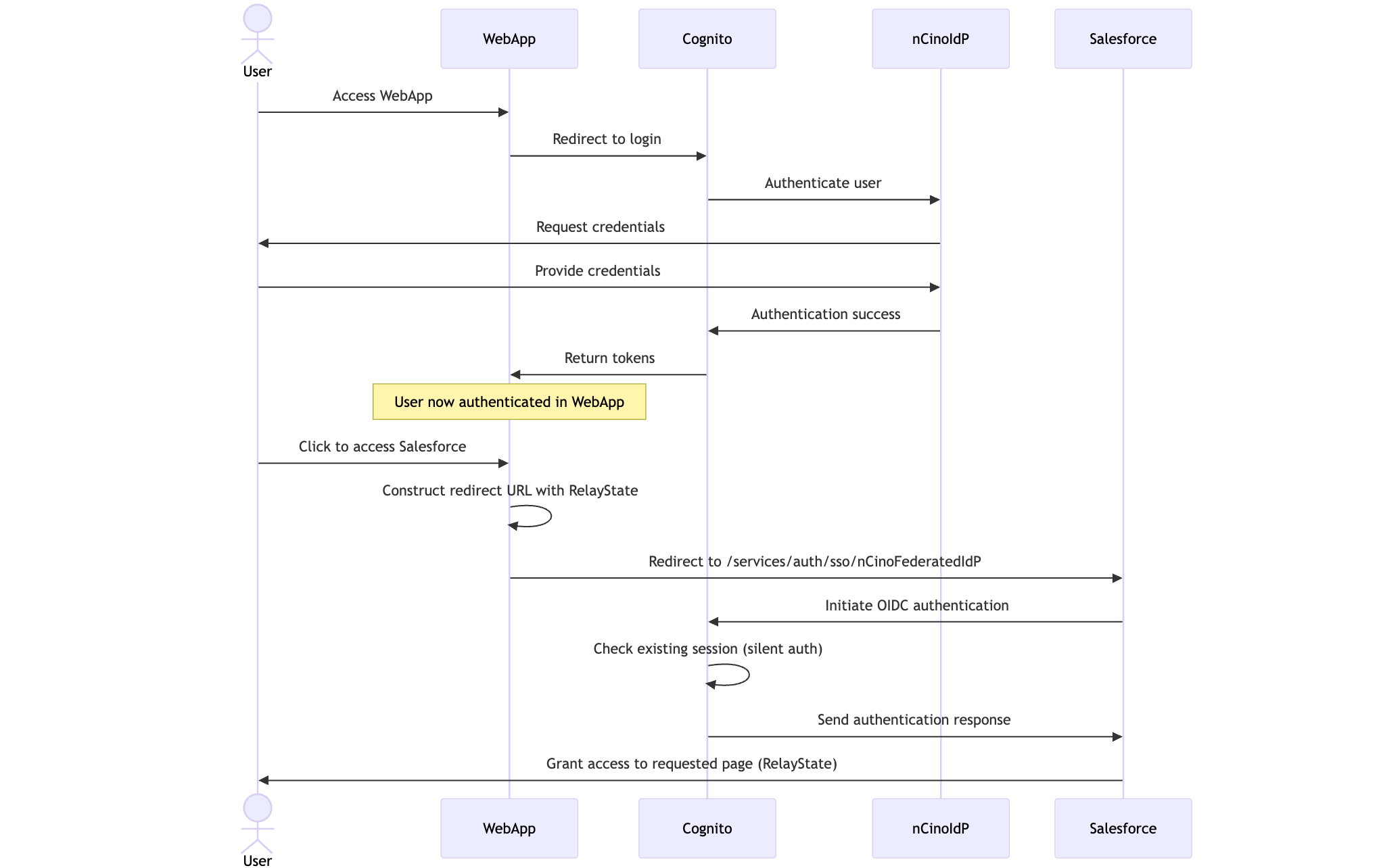 Authentication Sequence Diagram