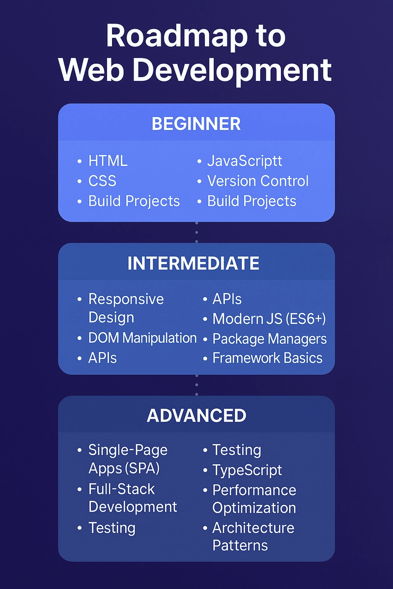 How I Would Learn to Code in 2026 - For Newbie