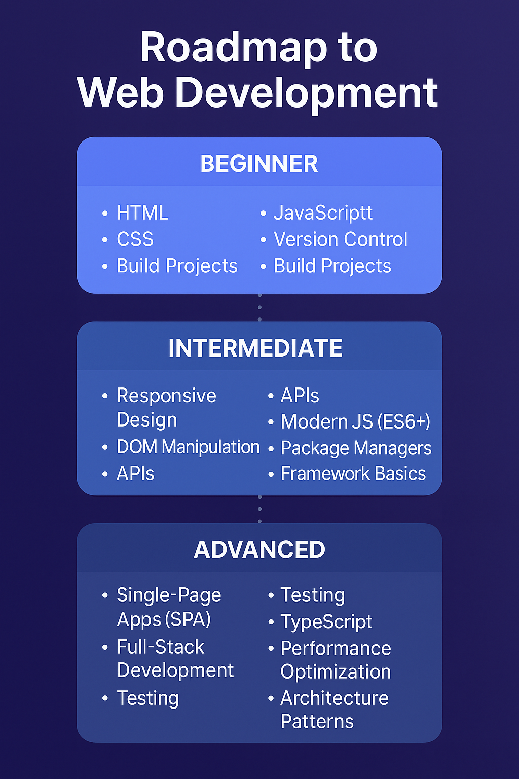 Roadmap Web Developer