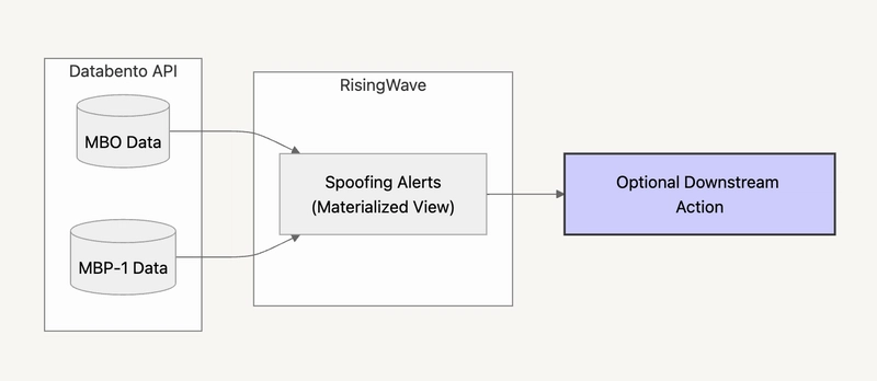 Detect Spoofing in Real Time Using Just SQL and Open-Source Tools