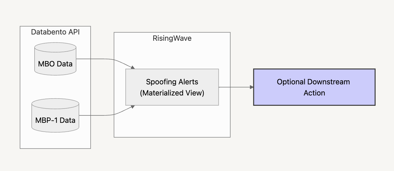 This diagram illustrates the high-level data flow for our system