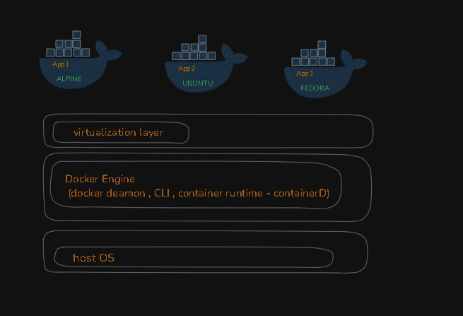 Docker Fundamentals - 40 days of K8s - CKA challenge