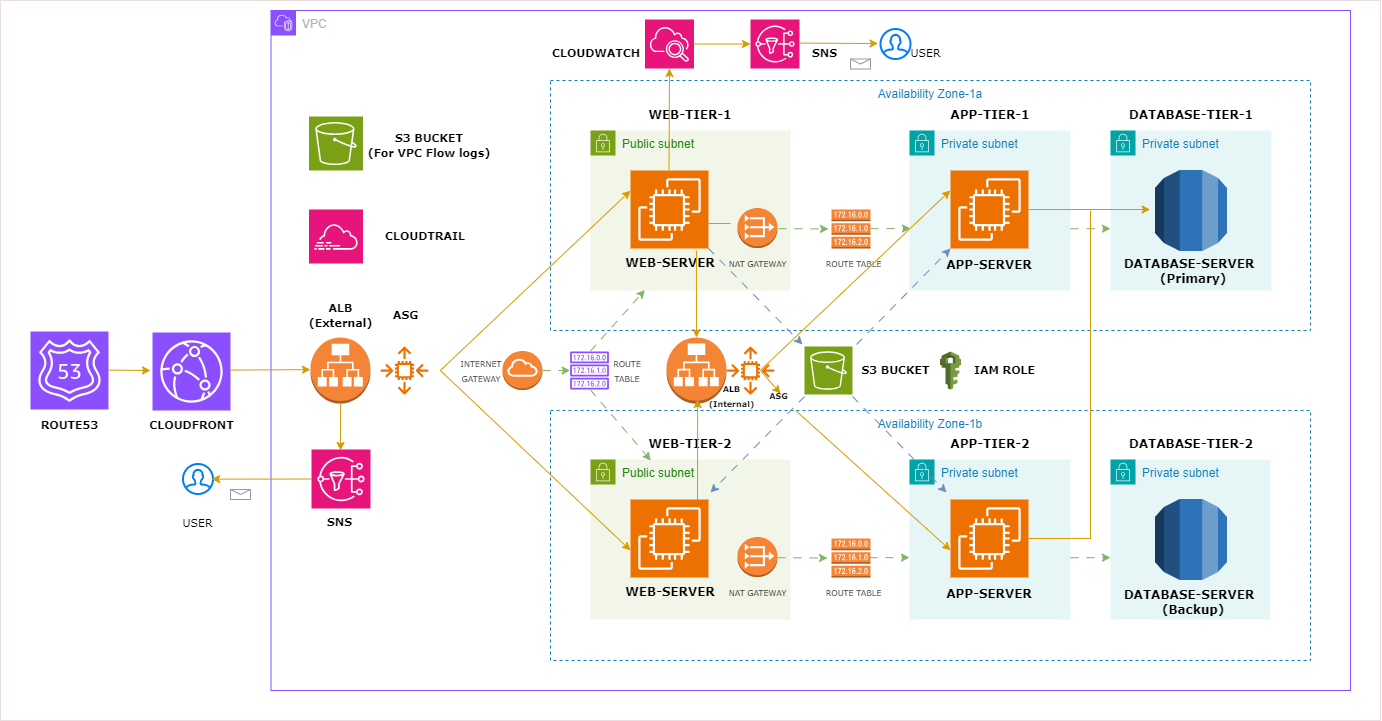 https://dev.to/leonardkachi/building-a-scalable-secure-multi-tier-architecture-on-aws-my-recent-infrastructure-project-1a16