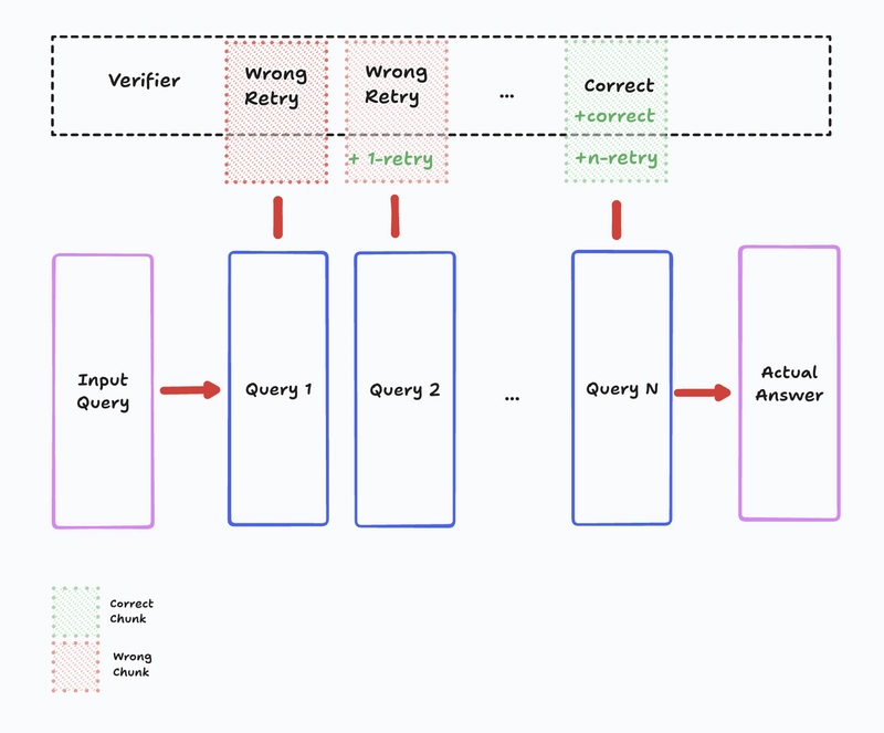 LLM Search Boost: ReZero Rewards Retry After Initial RAG Failures