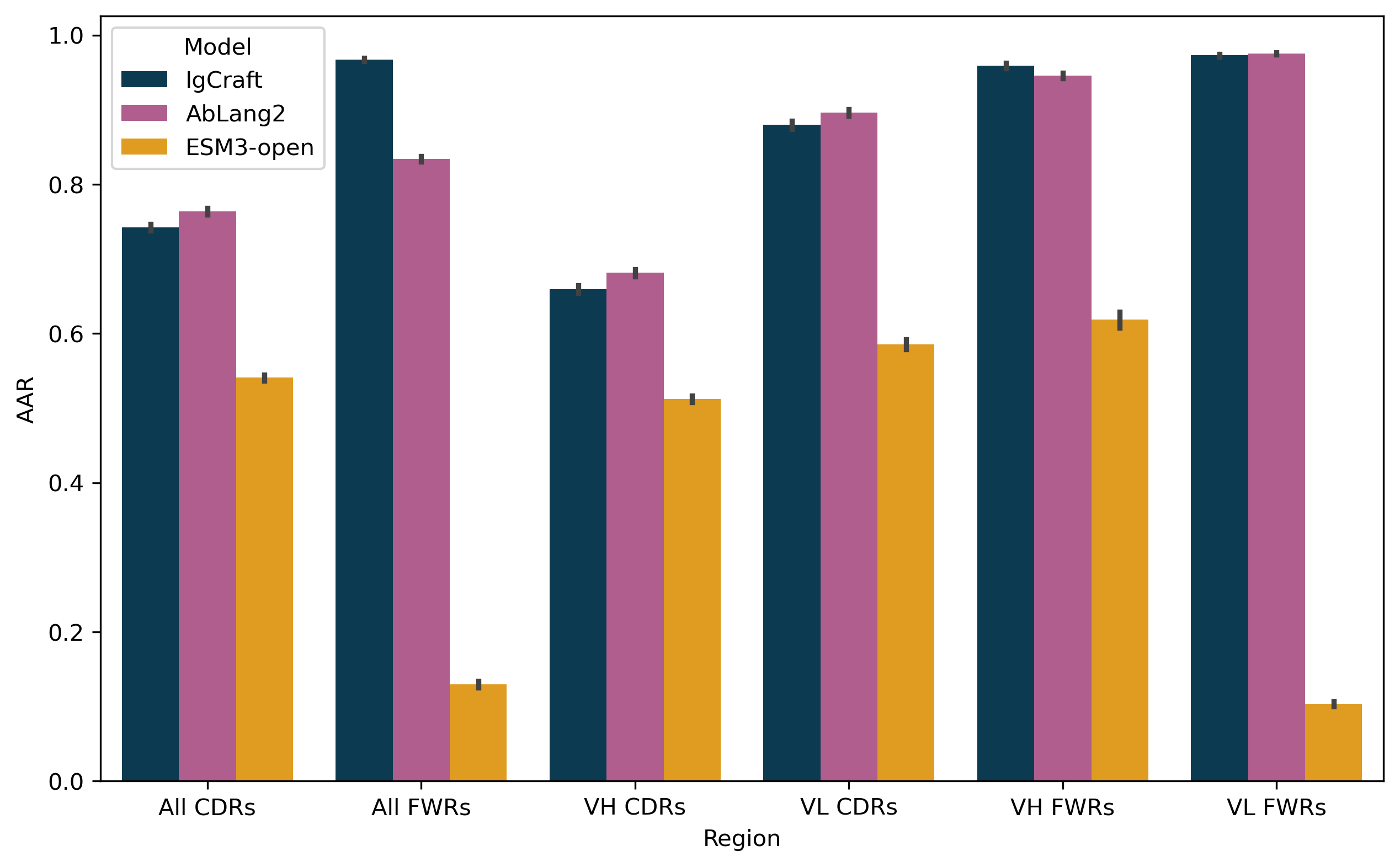Mean amino acid recovery (AAR) for sequence inpainting of different variable regions on the 2000 holdout sequences from paired OAS. Error bars correspond to the standard error of the estimated mean AAR.