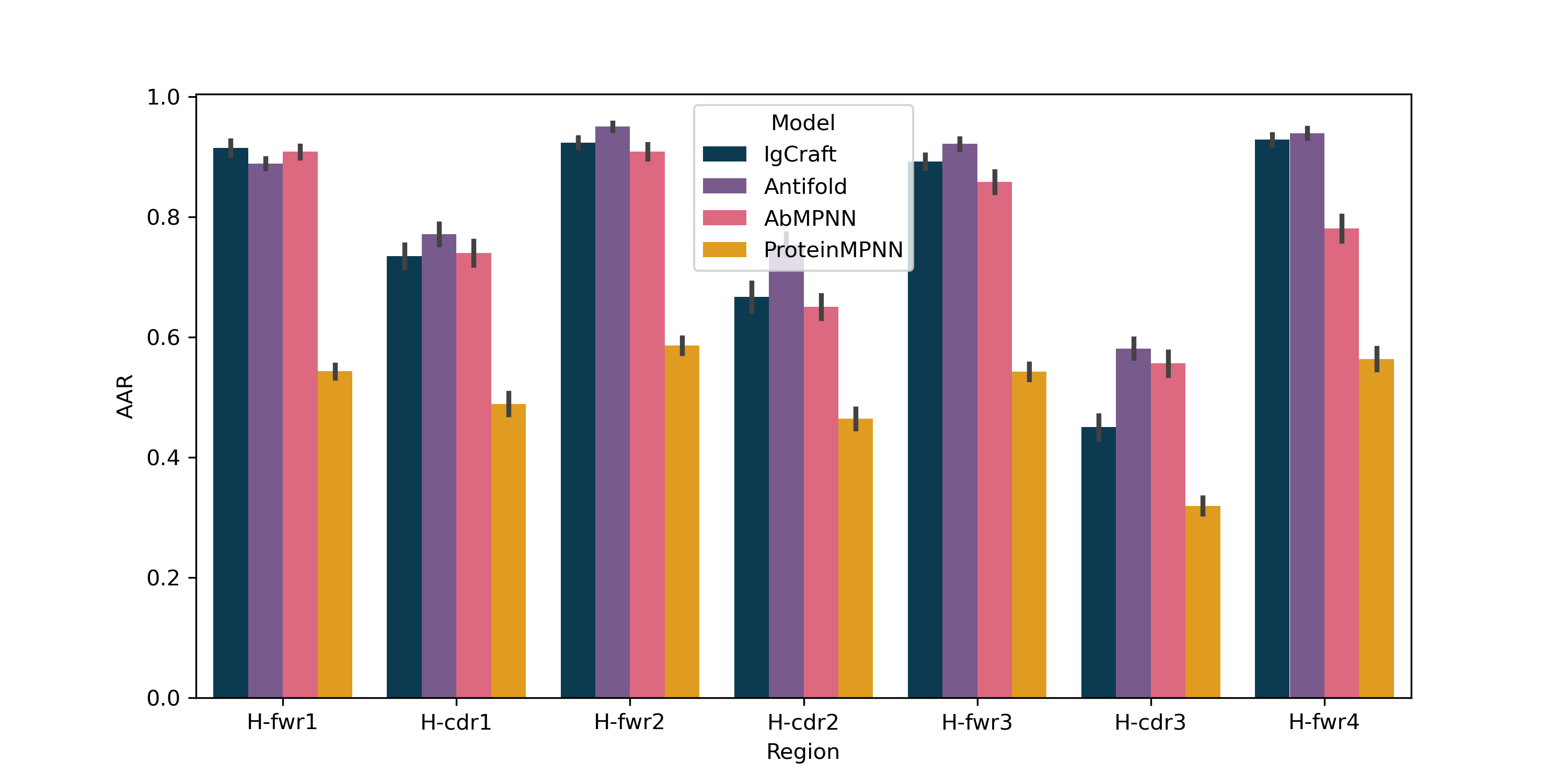 Amino acid recovery (AAR) per-heavy chain region on 98 curated human antibody structures from the AbMPNN test set. Error bars correspond to the standard error of the estimated mean AAR.