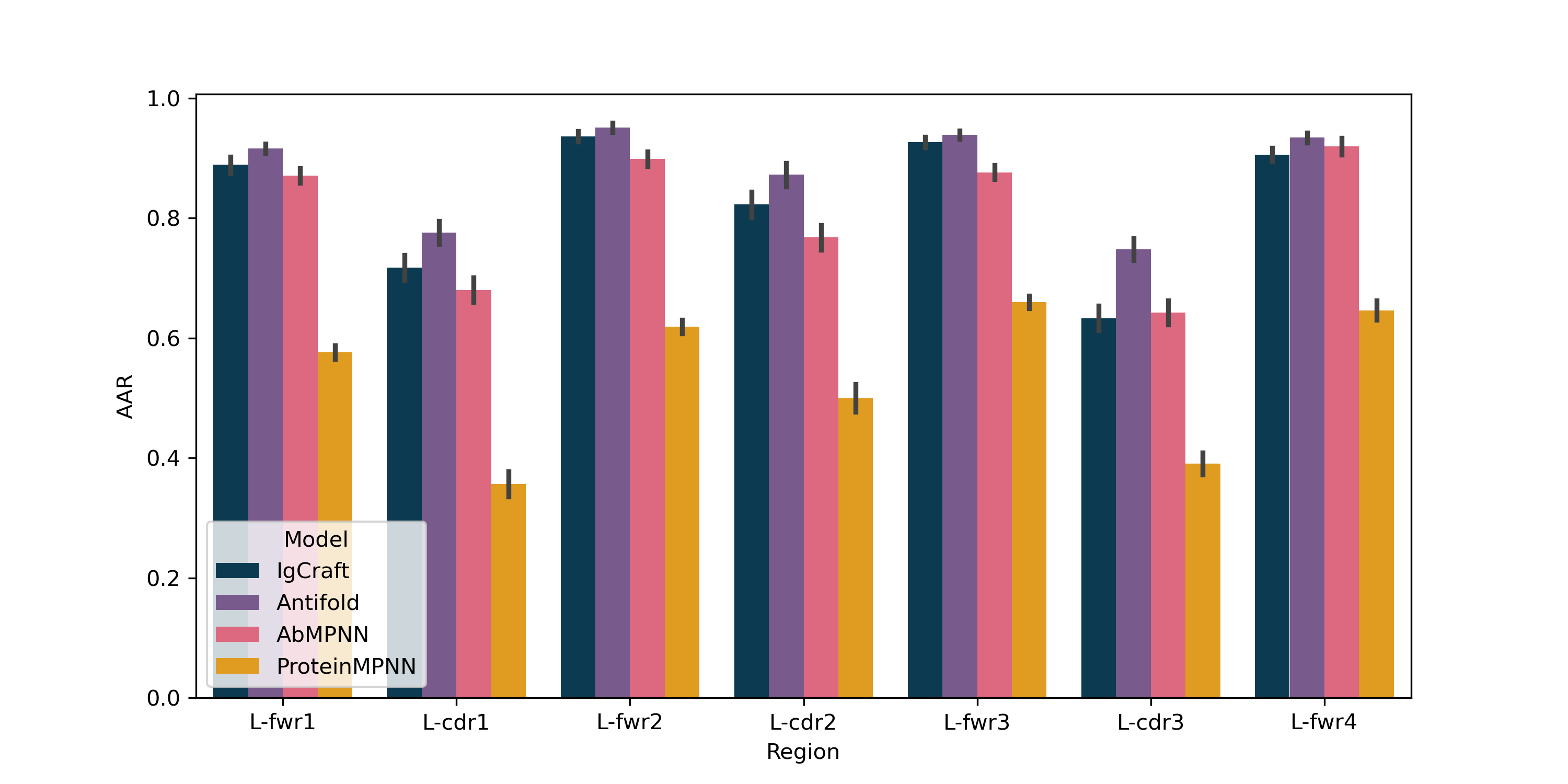 Amino acid recovery (AAR) per-light chain variable region on 98 curated human antibody structures from the AbMPNN test set. Error bars correspond to the standard error of the estimated mean AAR.